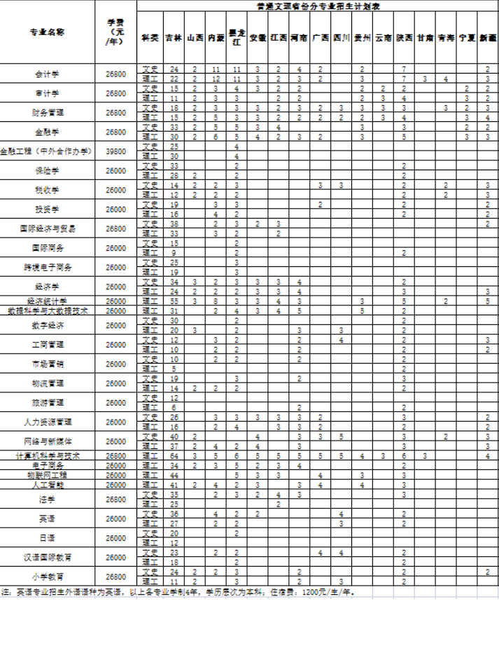 2023年长春财经学院各省招生计划及招生人数 都招什么专业 2023年长春财经学院各省招生计划及招生人数 都招什么专业