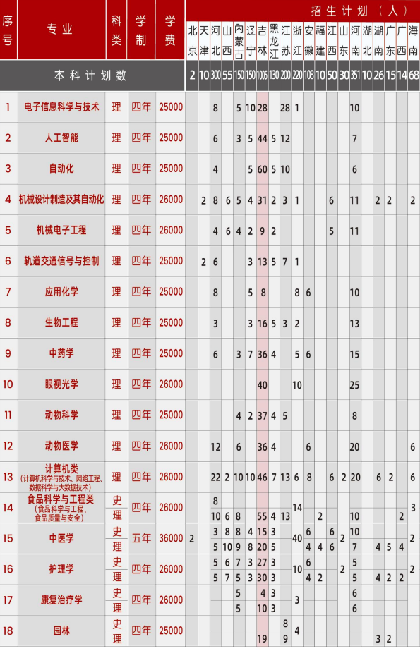 2023年长春科技学院各省招生计划及招生人数 都招什么专业 2023年长春科技学院各省招生计划及招生人数 都招什么专业