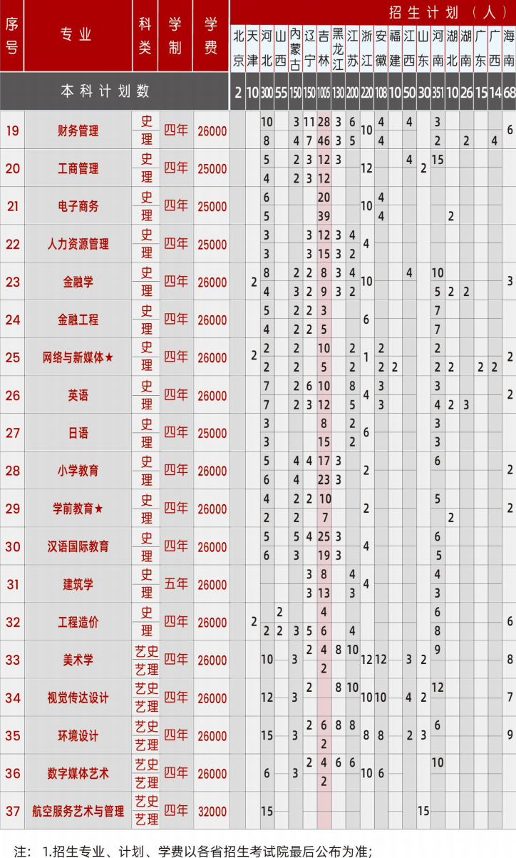 2023年长春科技学院各省招生计划及招生人数 都招什么专业 2023年长春科技学院各省招生计划及招生人数 都招什么专业
