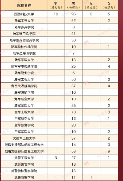 2023年各个军校在辽宁招多少人 招生计划及人数 2023年各个军校在辽宁招多少人 招生计划及人数