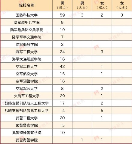2023年各个军校在吉林招多少人 招生计划及人数