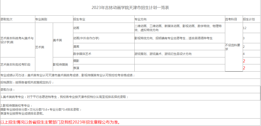 2023年吉林动画学院各省招生计划及招生人数 都招什么专业 2023年吉林动画学院各省招生计划及招生人数 都招什么专业