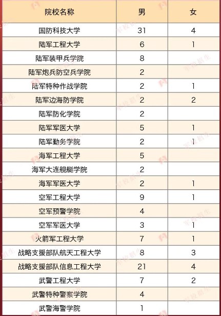 2023年各个军校全国各省招生计划及人数 2023年各个军校全国各省招生计划及人数