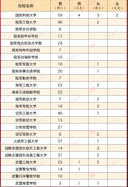 2023年各个军校全国各省招生计划及人数 2023年各个军校全国各省招生计划及人数
