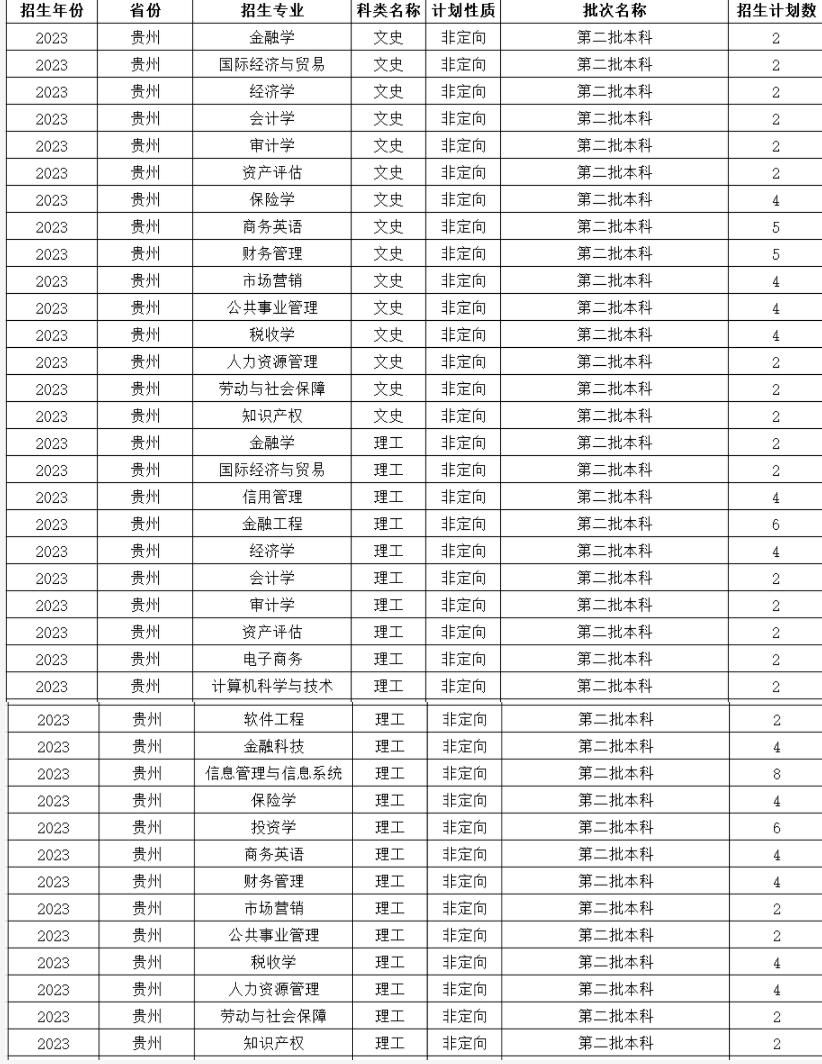 2023年哈尔滨金融学院各省招生计划及招生人数 都招什么专业 2023年哈尔滨金融学院各省招生计划及招生人数 都招什么专业