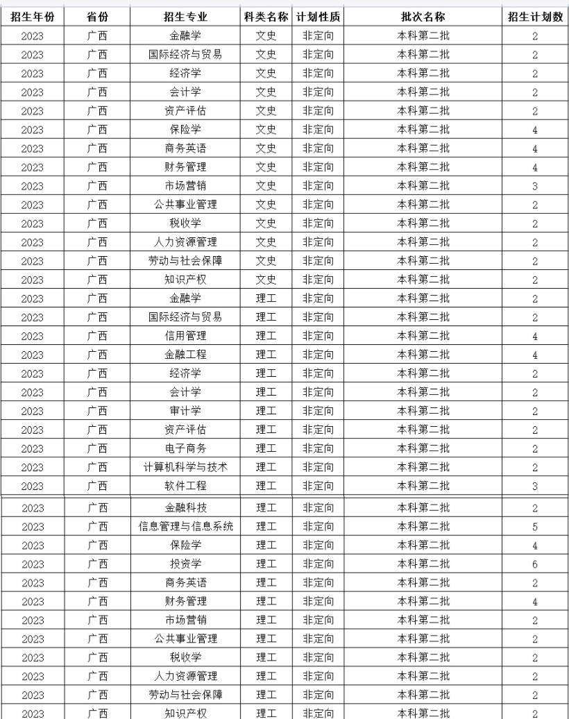 2023年哈尔滨金融学院各省招生计划及招生人数 都招什么专业 2023年哈尔滨金融学院各省招生计划及招生人数 都招什么专业