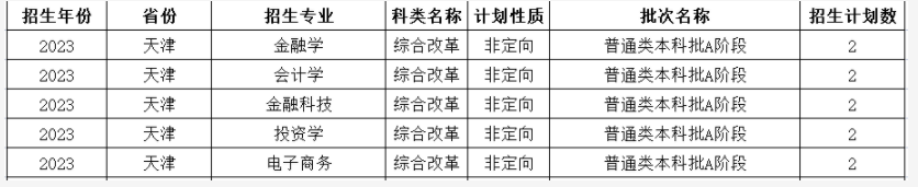 2023年哈尔滨金融学院各省招生计划及招生人数 都招什么专业 2023年哈尔滨金融学院各省招生计划及招生人数 都招什么专业