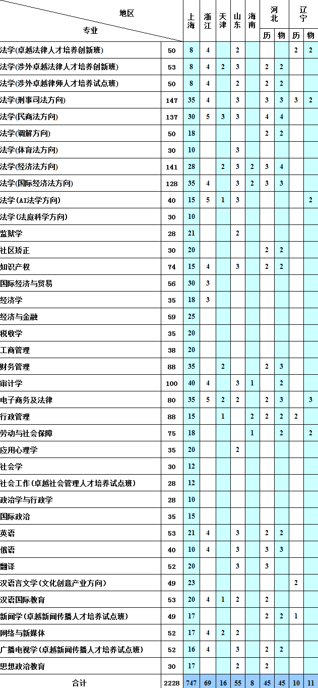2023年上海政法学院各省招生计划及招生人数 都招什么专业 2023年上海政法学院各省招生计划及招生人数 都招什么专业