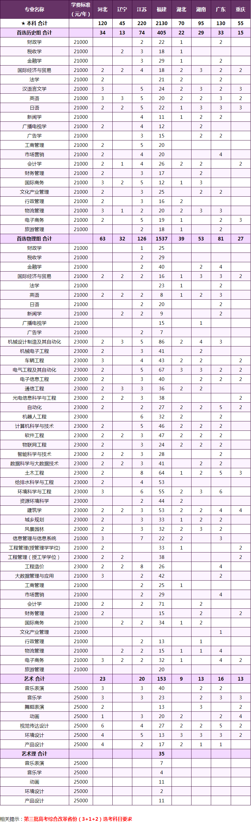 2023年厦门大学嘉庚学院各省招生计划及招生人数 都招什么专业 2023年厦门大学嘉庚学院各省招生计划及招生人数 都招什么专业