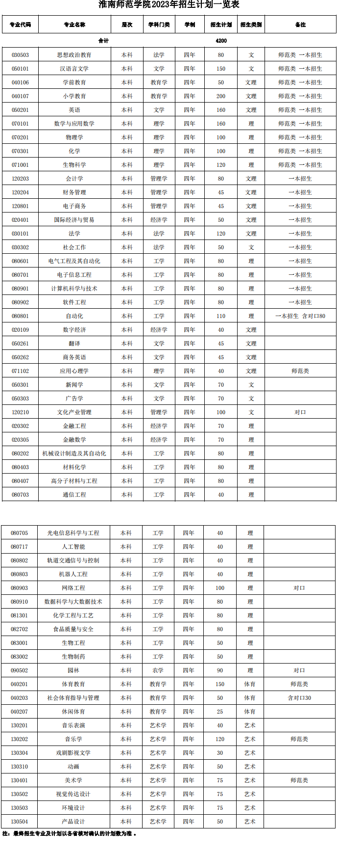 2023年淮南师范大学各省招生计划及招生人数 都招什么专业 2023年淮南师范大学各省招生计划及招生人数 都招什么专业