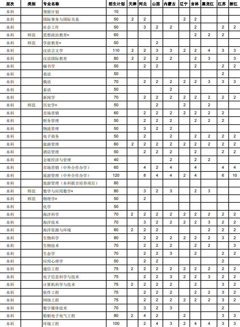 2023年海南热带海洋学院各省招生计划及招生人数 都招什么专业 2023年海南热带海洋学院各省招生计划及招生人数 都招什么专业