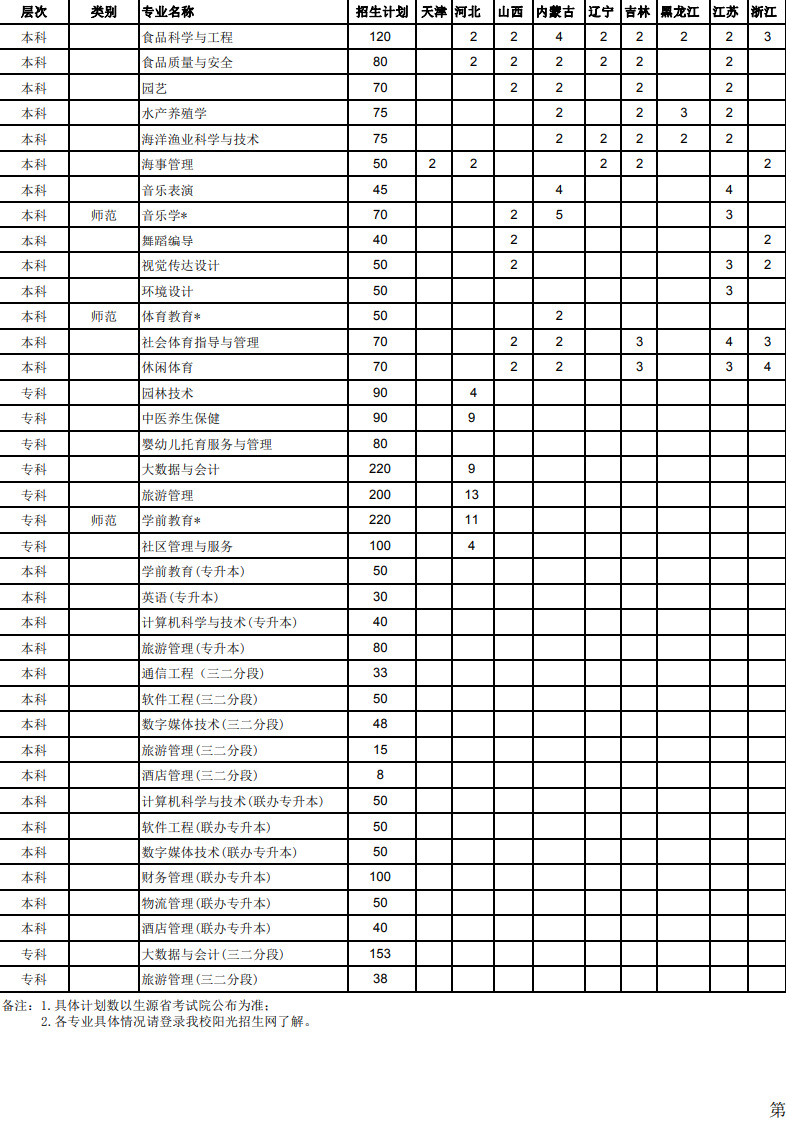 2023年海南热带海洋学院各省招生计划及招生人数 都招什么专业 2023年海南热带海洋学院各省招生计划及招生人数 都招什么专业