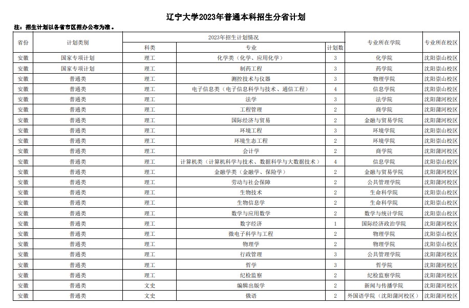 2023年双一流大学在安徽招生计划及录取分数线 2023年双一流大学在安徽招生计划及录取分数线