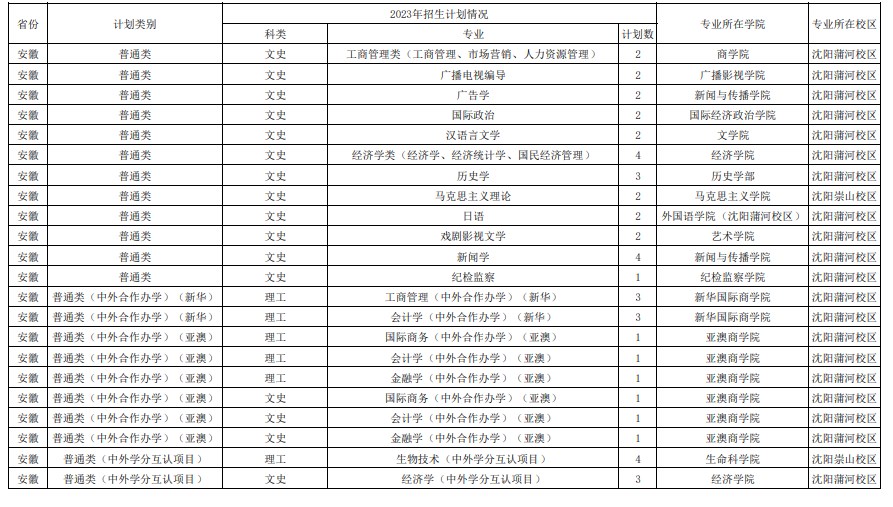 2023年双一流大学在安徽招生计划及录取分数线 2023年双一流大学在安徽招生计划及录取分数线