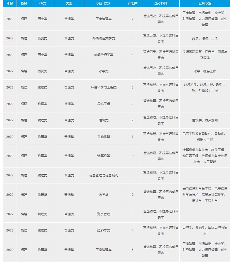 2023年双一流大学在福建招生计划及录取分数线 2023年双一流大学在福建招生计划及录取分数线