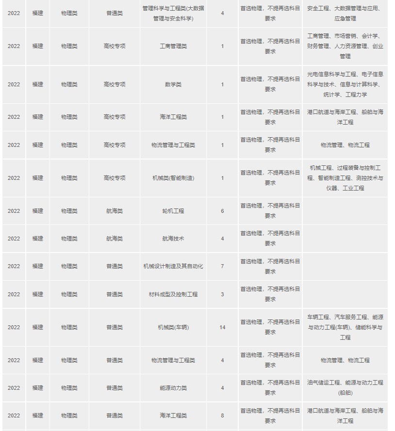 2023年双一流大学在福建招生计划及录取分数线 2023年双一流大学在福建招生计划及录取分数线