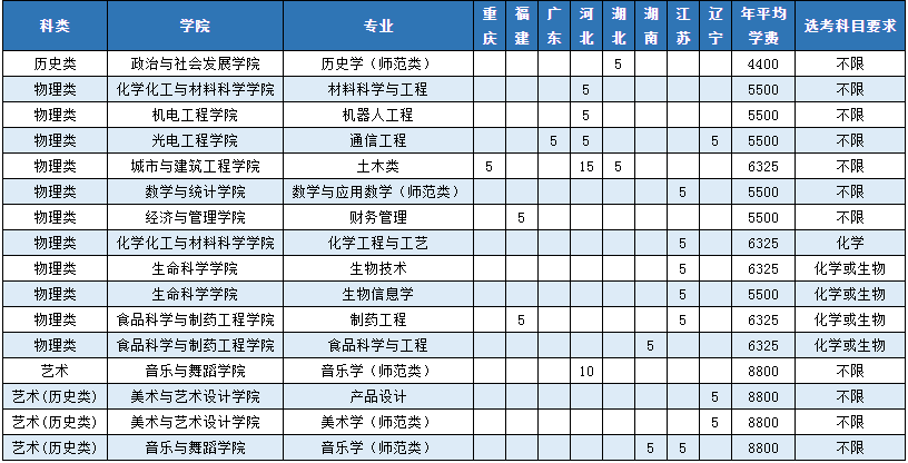 2023年枣庄学院各省招生计划及招生人数 都招什么专业 2023年枣庄学院各省招生计划及招生人数 都招什么专业