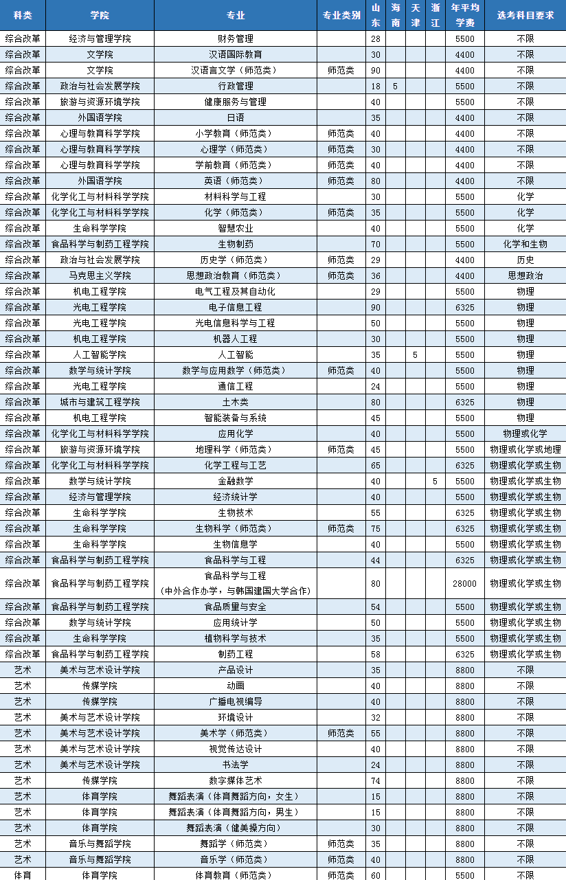 2023年枣庄学院各省招生计划及招生人数 都招什么专业 2023年枣庄学院各省招生计划及招生人数 都招什么专业