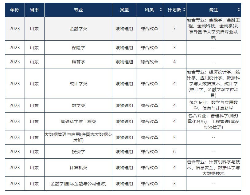 2023年双一流大学在山东招生计划及录取分数线 2023年双一流大学在山东招生计划及录取分数线