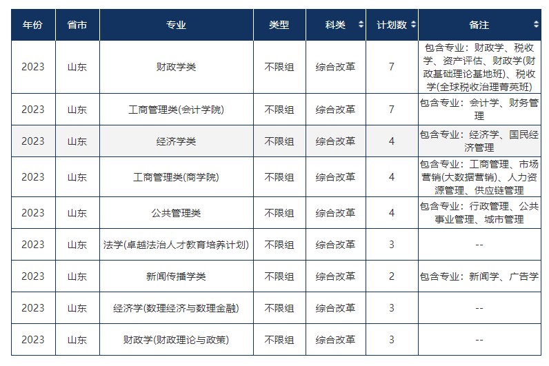 2023年双一流大学在山东招生计划及录取分数线 2023年双一流大学在山东招生计划及录取分数线