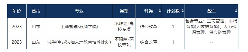 2023年双一流大学在山东招生计划及录取分数线 2023年双一流大学在山东招生计划及录取分数线