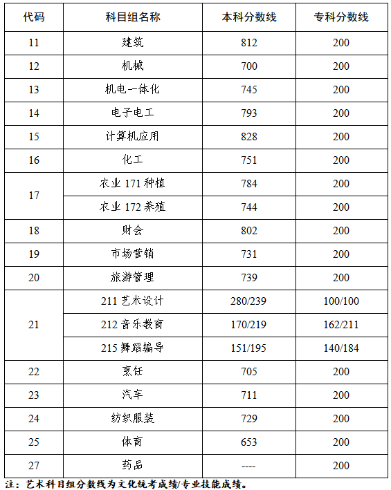 本科和专科第一批次录取最低分数线.png 本科和专科第一批次录取最低分数线.png