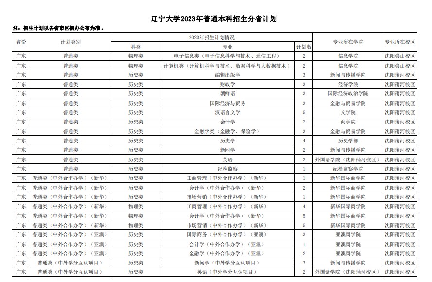 2023年双一流大学在广东招生计划及录取分数线 2023年双一流大学在广东招生计划及录取分数线