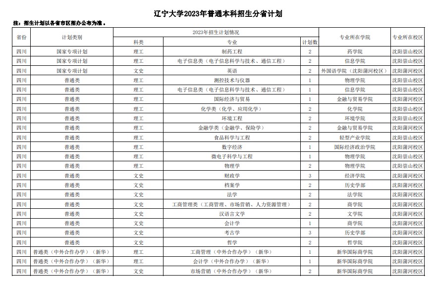 2023年双一流大学在四川招生计划及录取分数线 2023年双一流大学在四川招生计划及录取分数线
