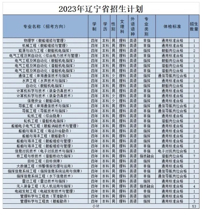 海军工程大学各省招生计划及招生人数 海军工程大学各省招生计划及招生人数