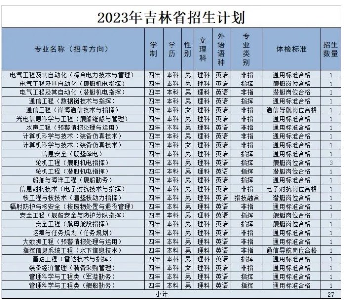 海军工程大学各省招生计划及招生人数 海军工程大学各省招生计划及招生人数