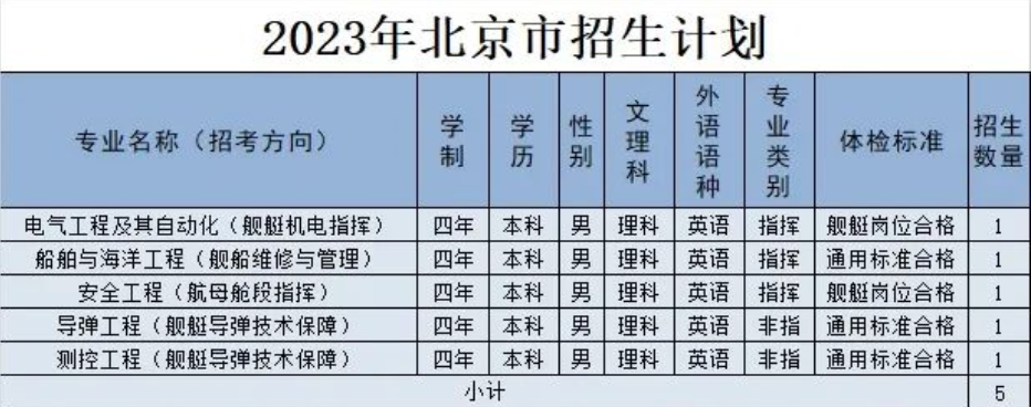 2023年海军工程大学在北京招生计划 招生专业及人数 2023年海军工程大学在北京招生计划 招生专业及人数