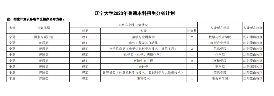 2023年双一流大学在宁夏招生计划及录取分数线 2023年双一流大学在宁夏招生计划及录取分数线