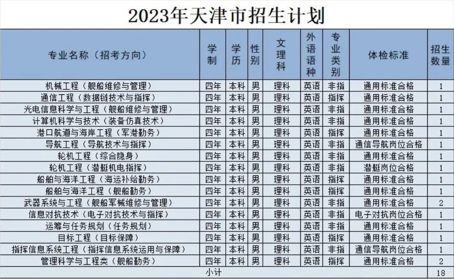 2023年海军工程大学在天津招生计划 招生专业及人数 2023年海军工程大学在天津招生计划 招生专业及人数