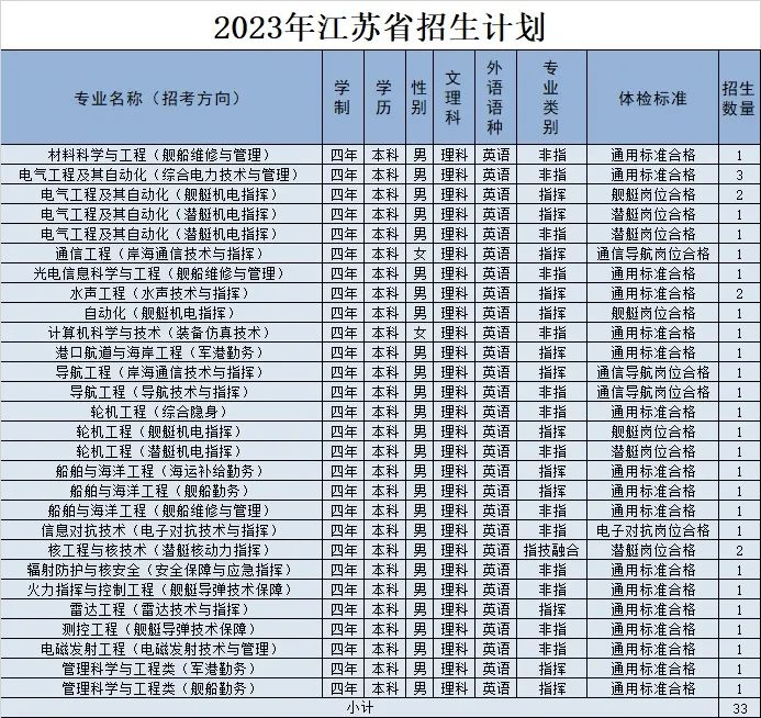2023年海军工程大学在江苏招生计划 招生专业及人数 2023年海军工程大学在江苏招生计划 招生专业及人数