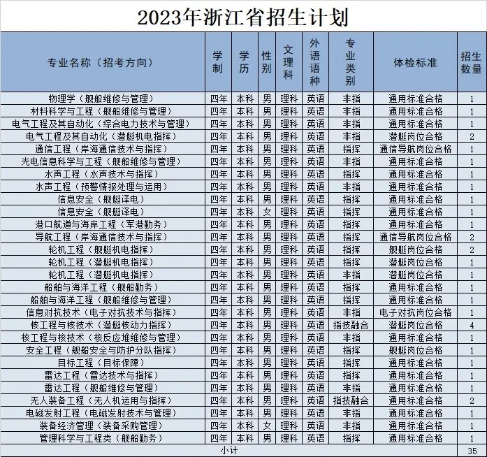 2023年海军工程大学在浙江招生计划 招生专业及人数 2023年海军工程大学在浙江招生计划 招生专业及人数