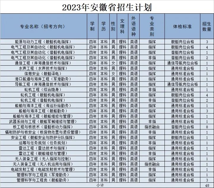 2023年海军工程大学在安徽招生计划 招生专业及人数 2023年海军工程大学在安徽招生计划 招生专业及人数