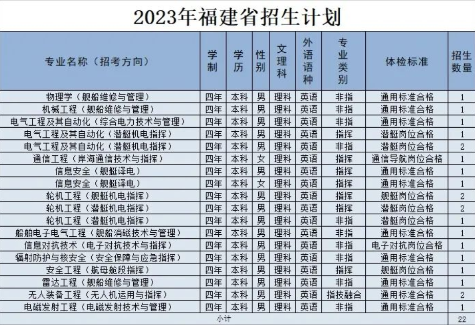 2023年海军工程大学在福建招生计划 招生专业及人数 2023年海军工程大学在福建招生计划 招生专业及人数