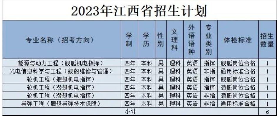 2023年海军工程大学在江西招生计划 招生专业及人数 2023年海军工程大学在江西招生计划 招生专业及人数