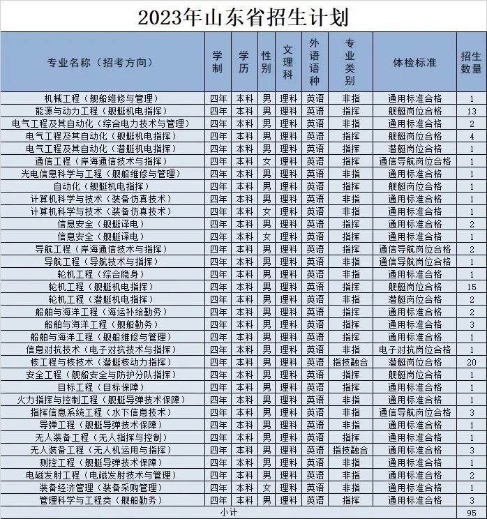 2023年海军工程大学在山东招生计划 招生专业及人数 2023年海军工程大学在山东招生计划 招生专业及人数