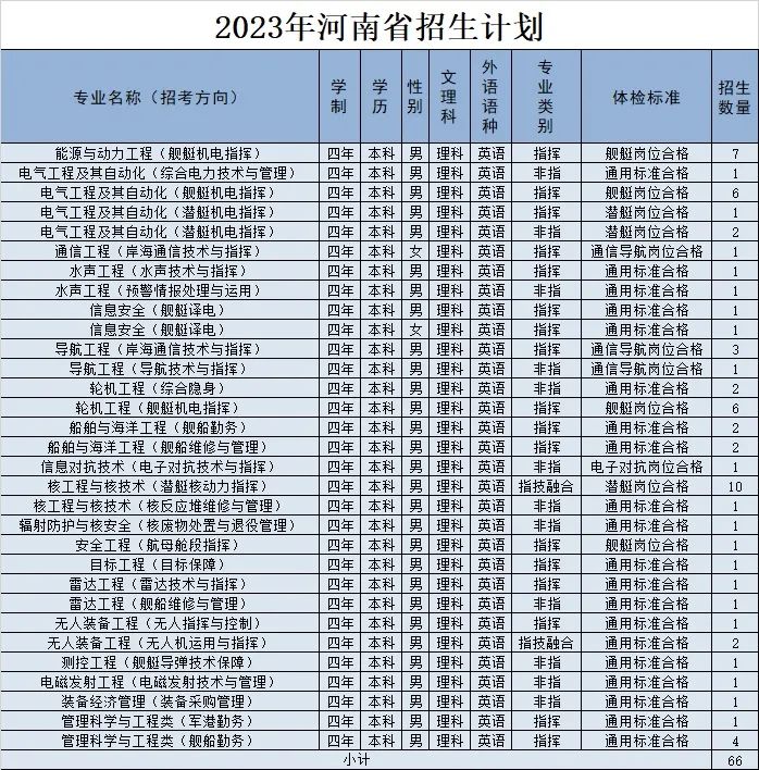 2023年海军工程大学在河南招生计划 招生专业及人数 2023年海军工程大学在河南招生计划 招生专业及人数