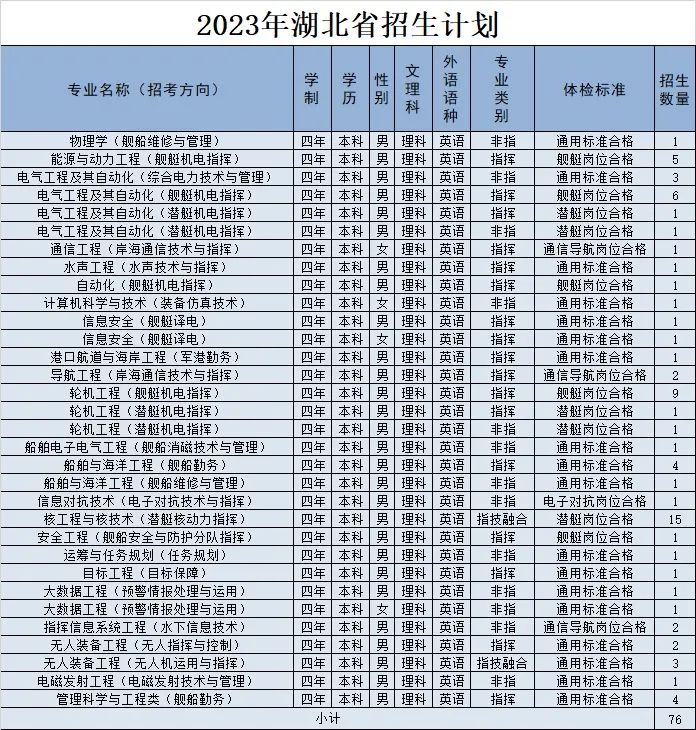 2023年海军工程大学在湖北招生计划 招生专业及人数 2023年海军工程大学在湖北招生计划 招生专业及人数