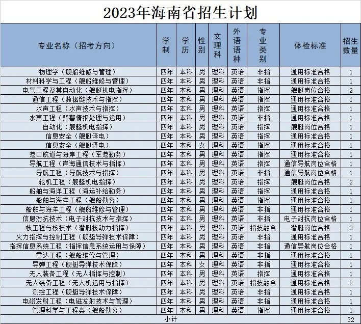 2023年海军工程大学在海南招生计划 招生专业及人数 2023年海军工程大学在海南招生计划 招生专业及人数