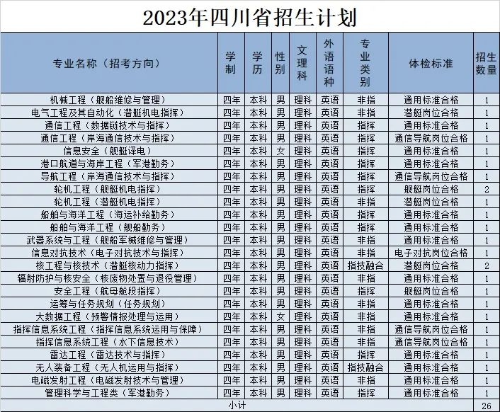 2023年海军工程大学在四川招生计划 招生专业及人数 2023年海军工程大学在四川招生计划 招生专业及人数