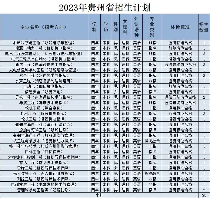 2023年海军工程大学在贵州招生计划 招生专业及人数 2023年海军工程大学在贵州招生计划 招生专业及人数