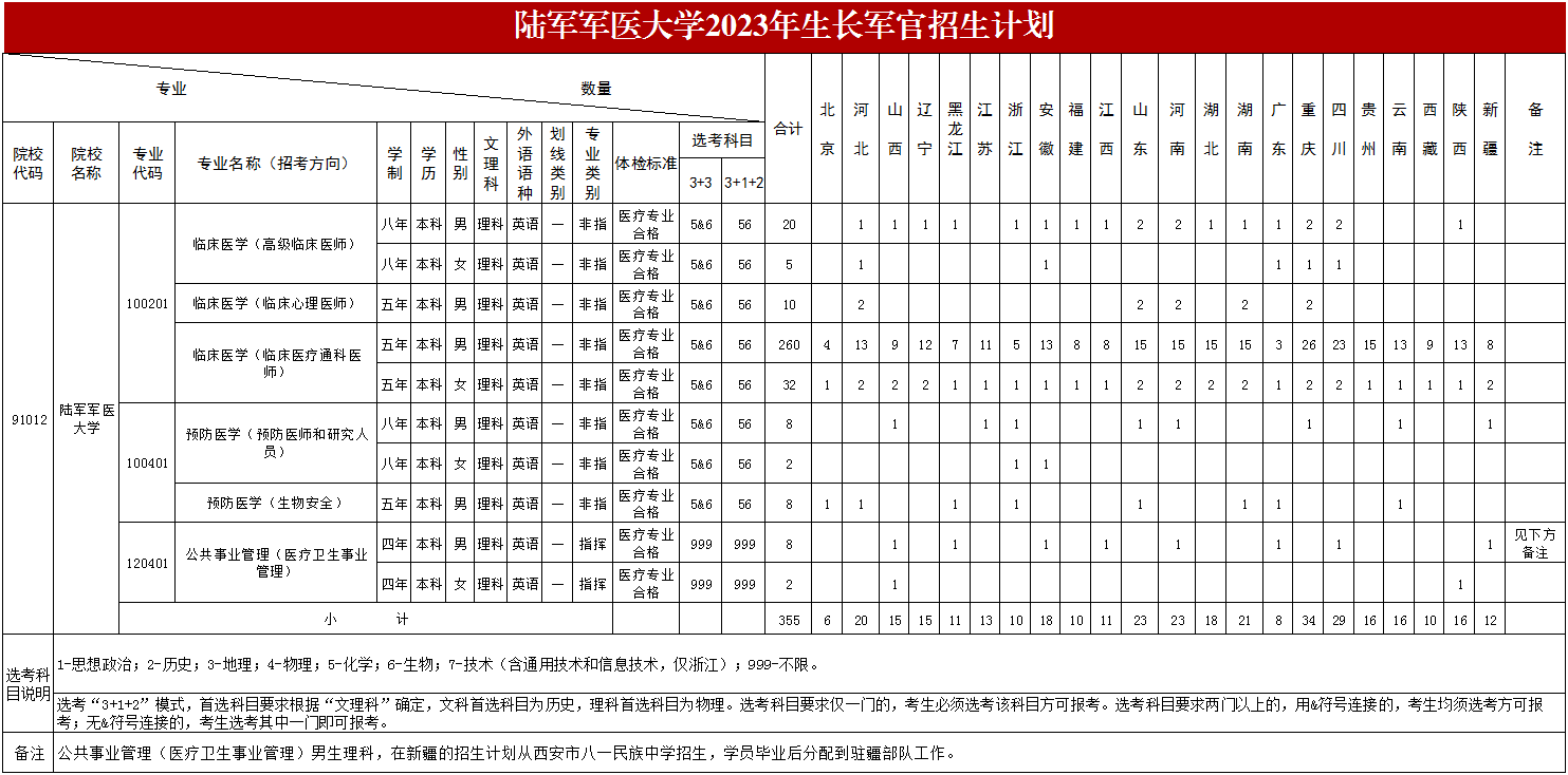 2023年陆军军医大学在各省招生计划 招生专业及人数 2023年陆军军医大学在各省招生计划 招生专业及人数