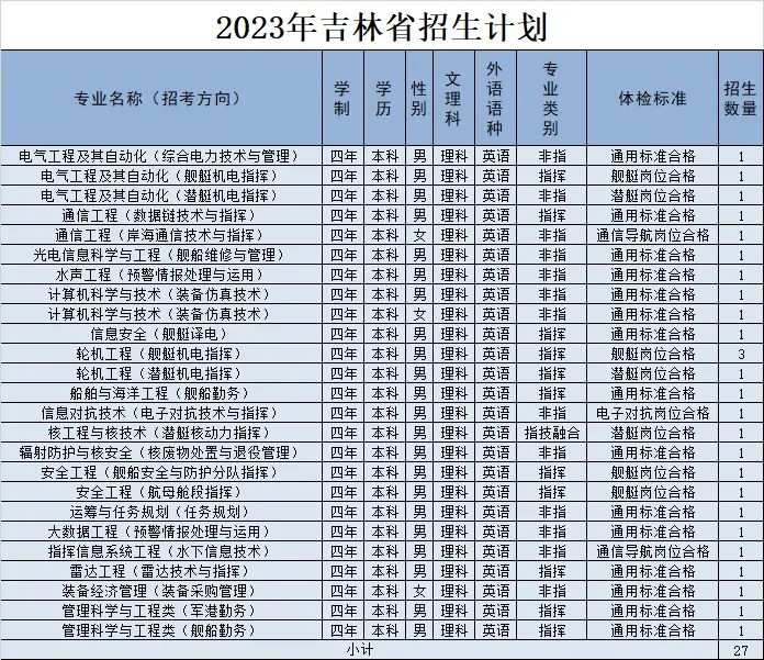 2023年海军工程大学在各省招生计划 招生专业及人数 2023年海军工程大学在各省招生计划 招生专业及人数