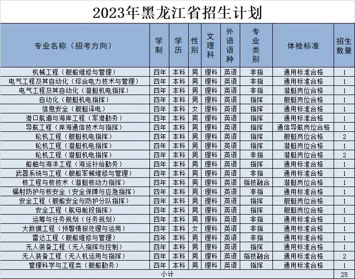 2023年海军工程大学在各省招生计划 招生专业及人数 2023年海军工程大学在各省招生计划 招生专业及人数