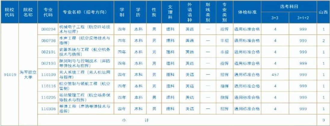 2023年海军航空大学在山西招生计划 招生专业及人数 2023年海军航空大学在山西招生计划 招生专业及人数