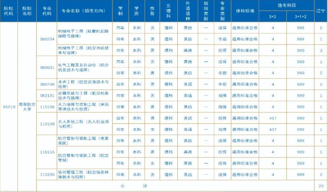 2023年海军航空大学在辽宁招生计划 招生专业及人数 2023年海军航空大学在辽宁招生计划 招生专业及人数