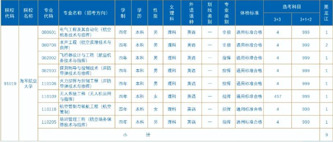 2023年海军航空大学在黑龙江招生计划 招生专业及人数 2023年海军航空大学在黑龙江招生计划 招生专业及人数